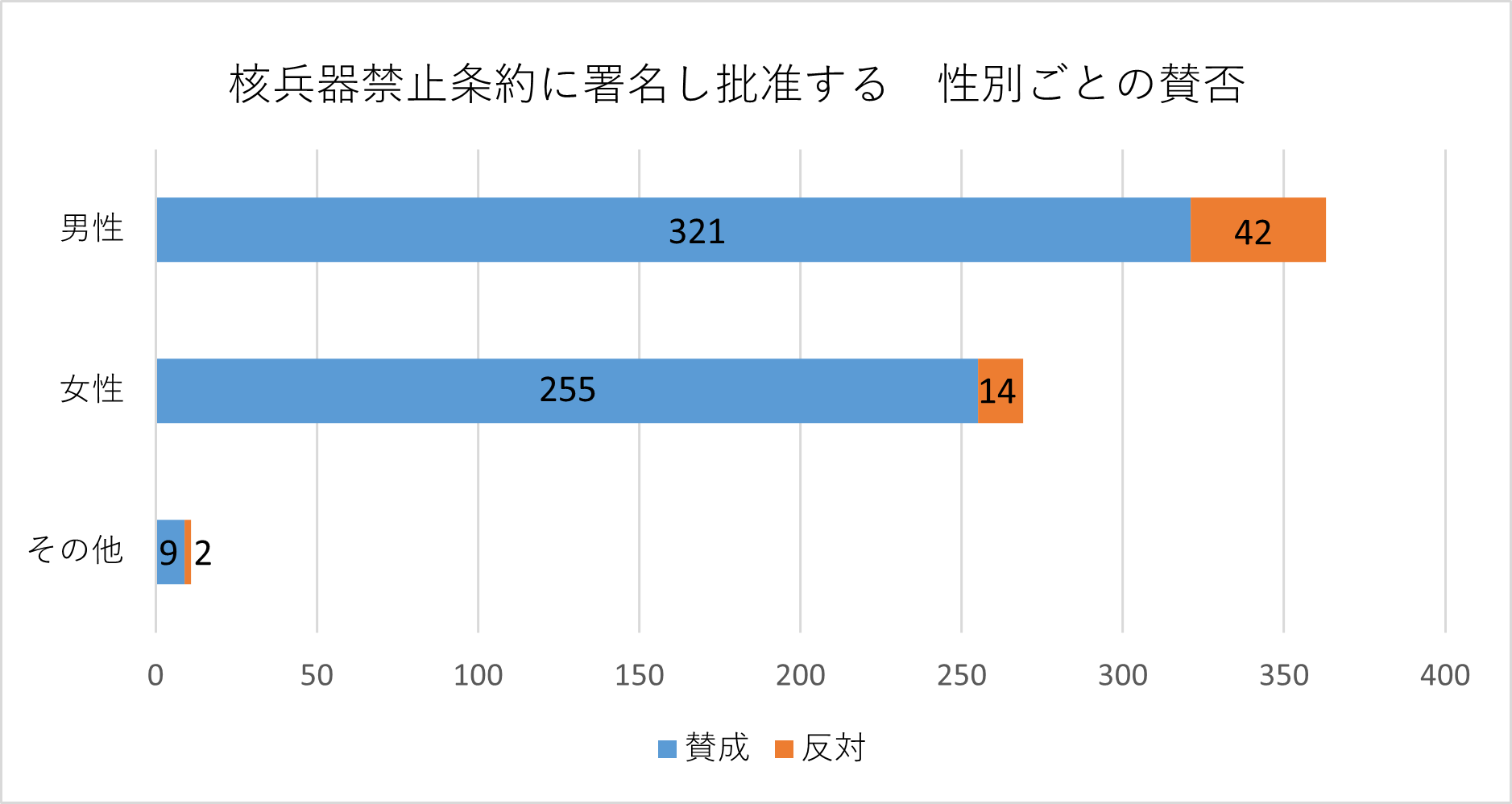 投票者の性別ごとの棒グラフ