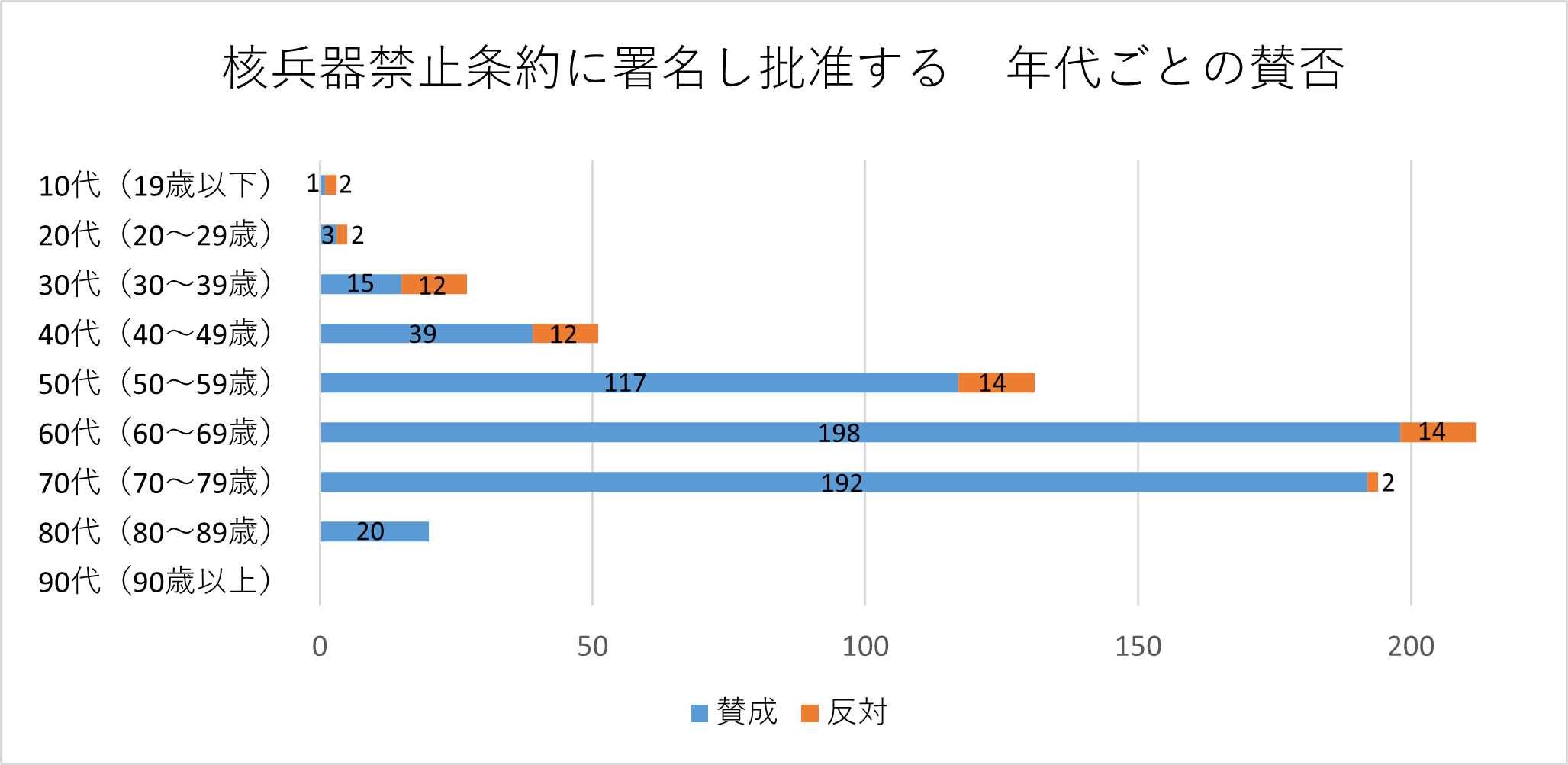 投票者の年代別の棒グラフ