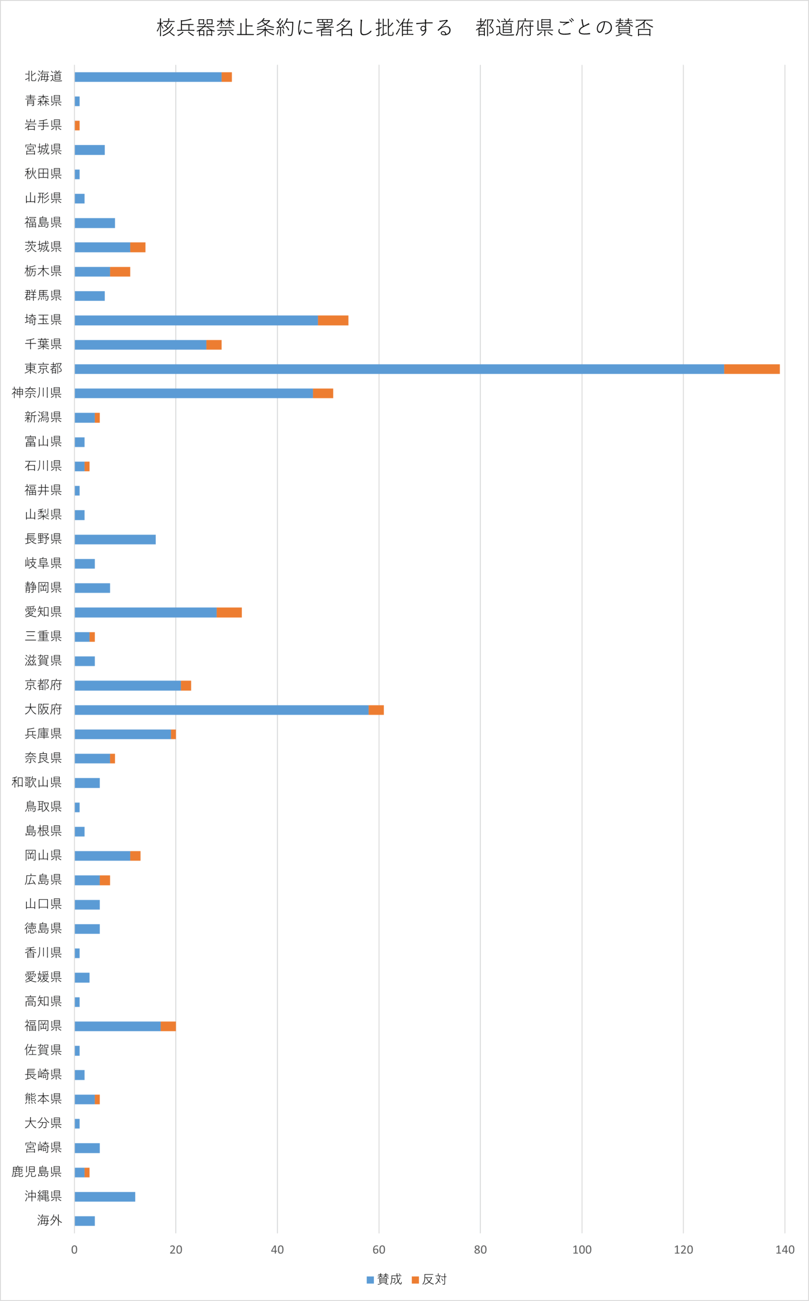 投票者の年代別の棒グラフ