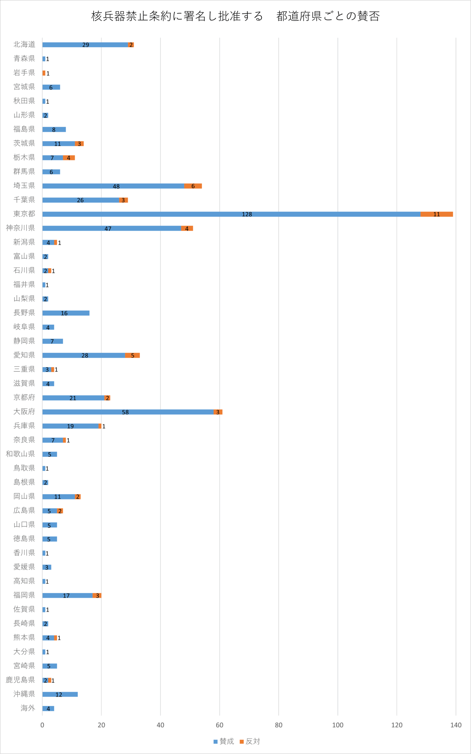 投票者の都道府県別の棒グラフ