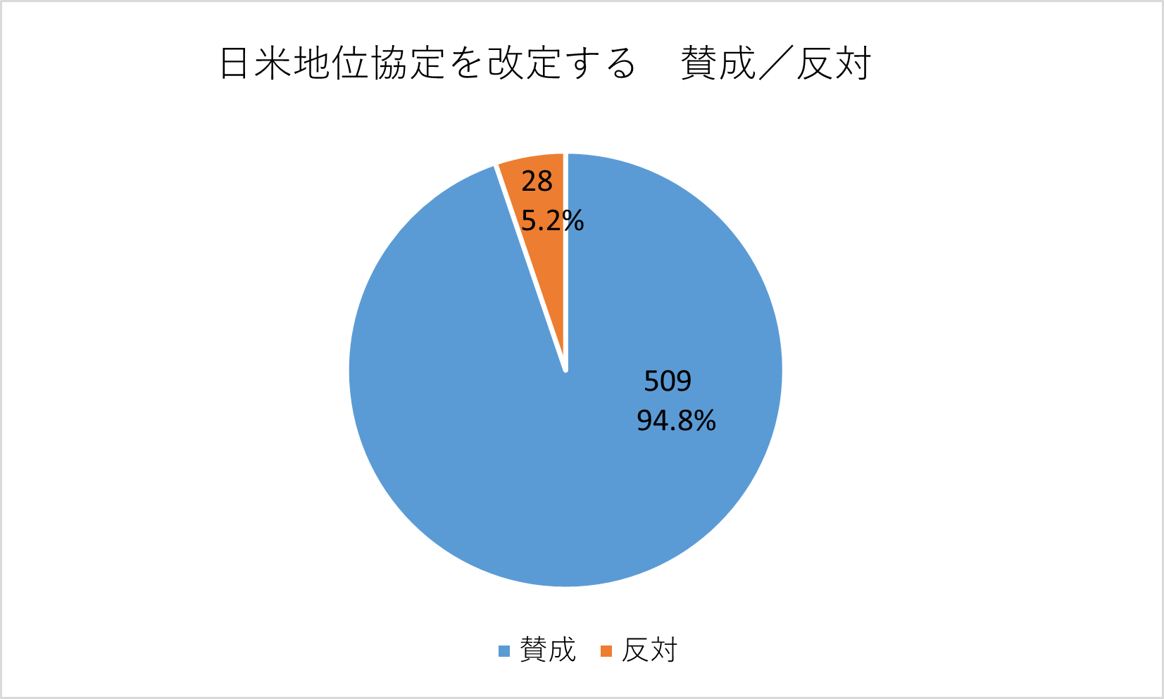 投票結果の円グラフ