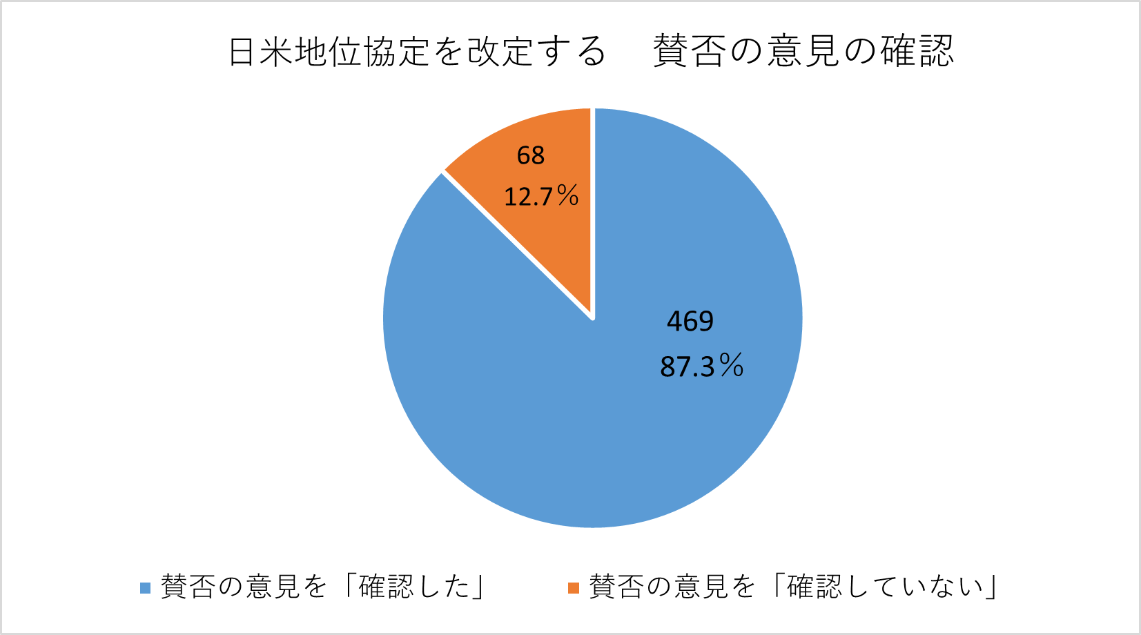 賛否の意見を確認した人の割合の円グラフ