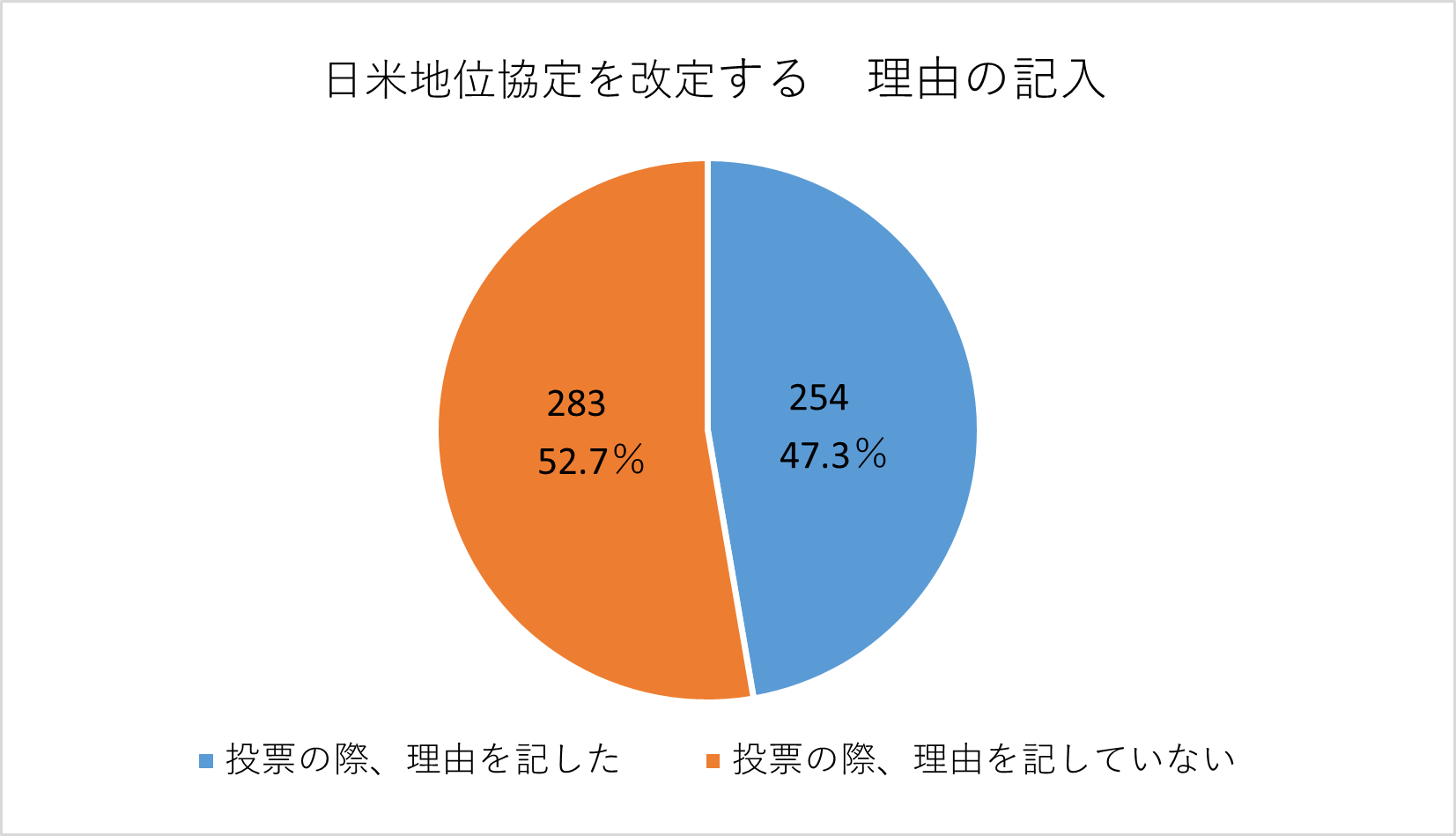 賛成・反対の理由を記入した人の割合の円グラフ