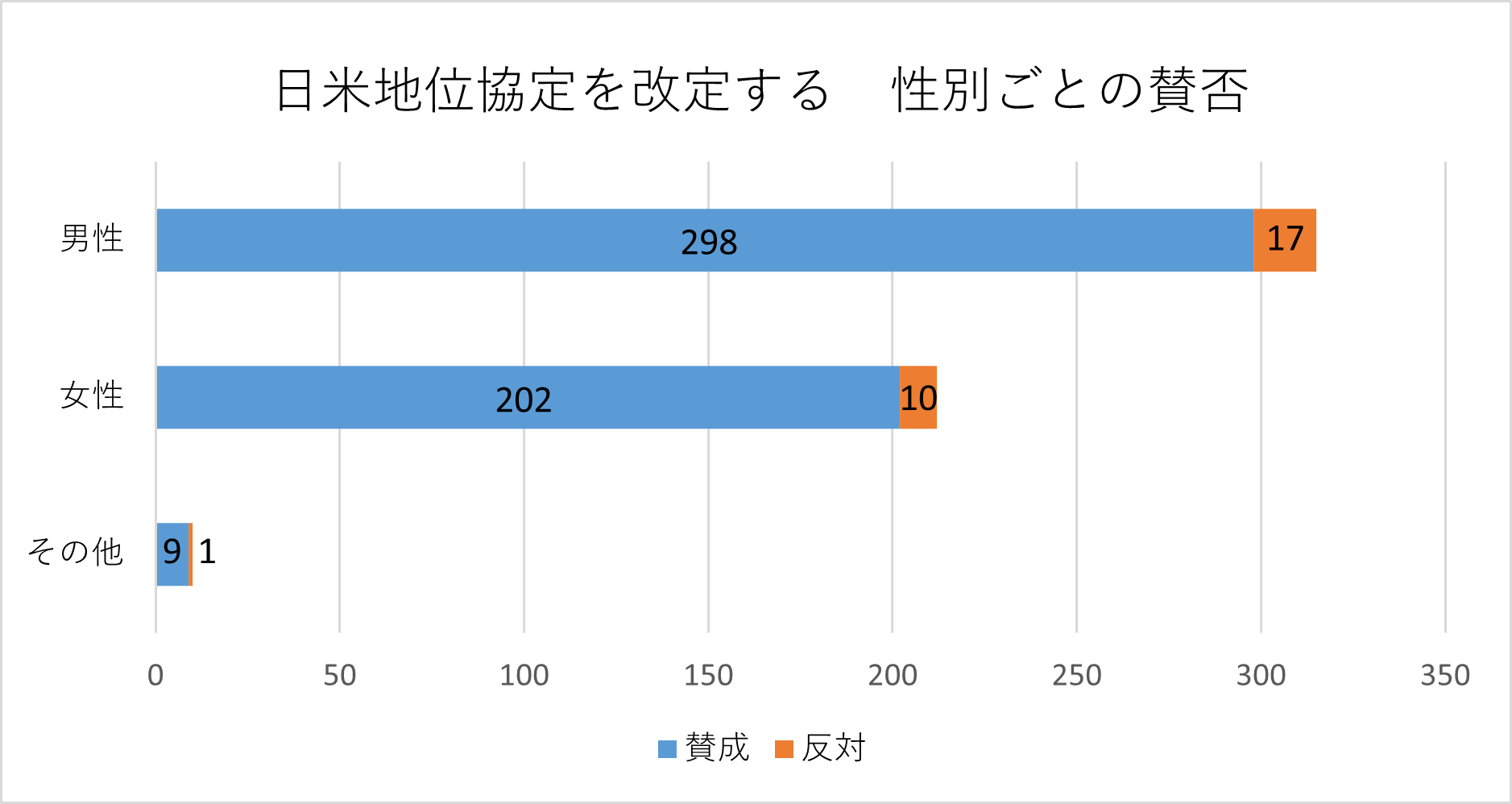 投票者の性別ごとの棒グラフ