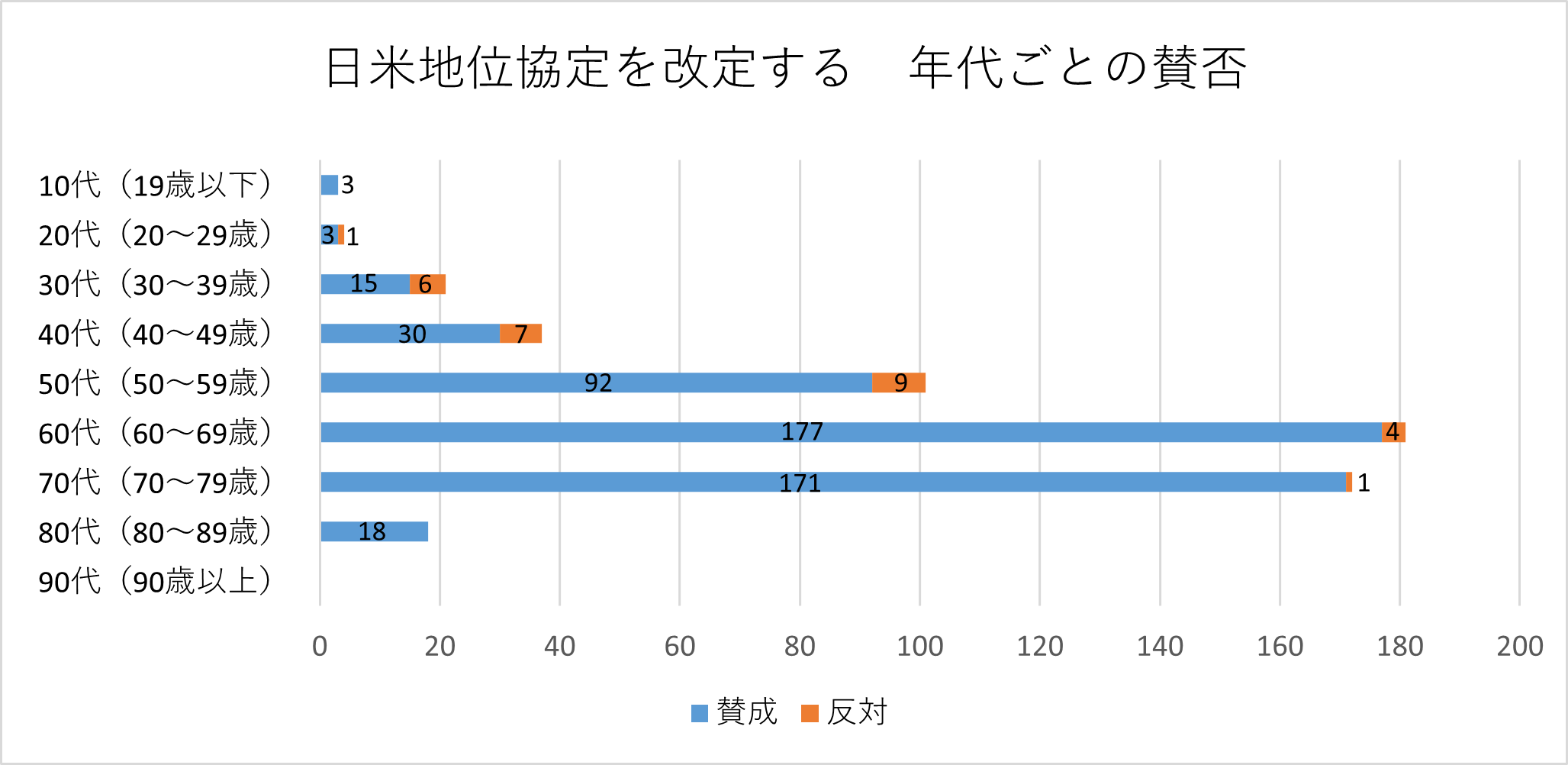 投票者の年代別の棒グラフ