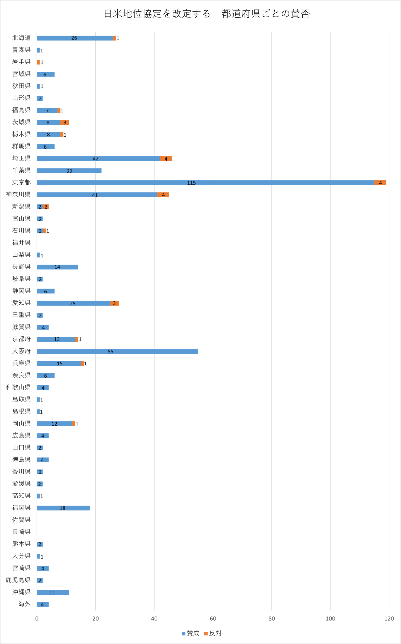 投票者の年代別の棒グラフ
