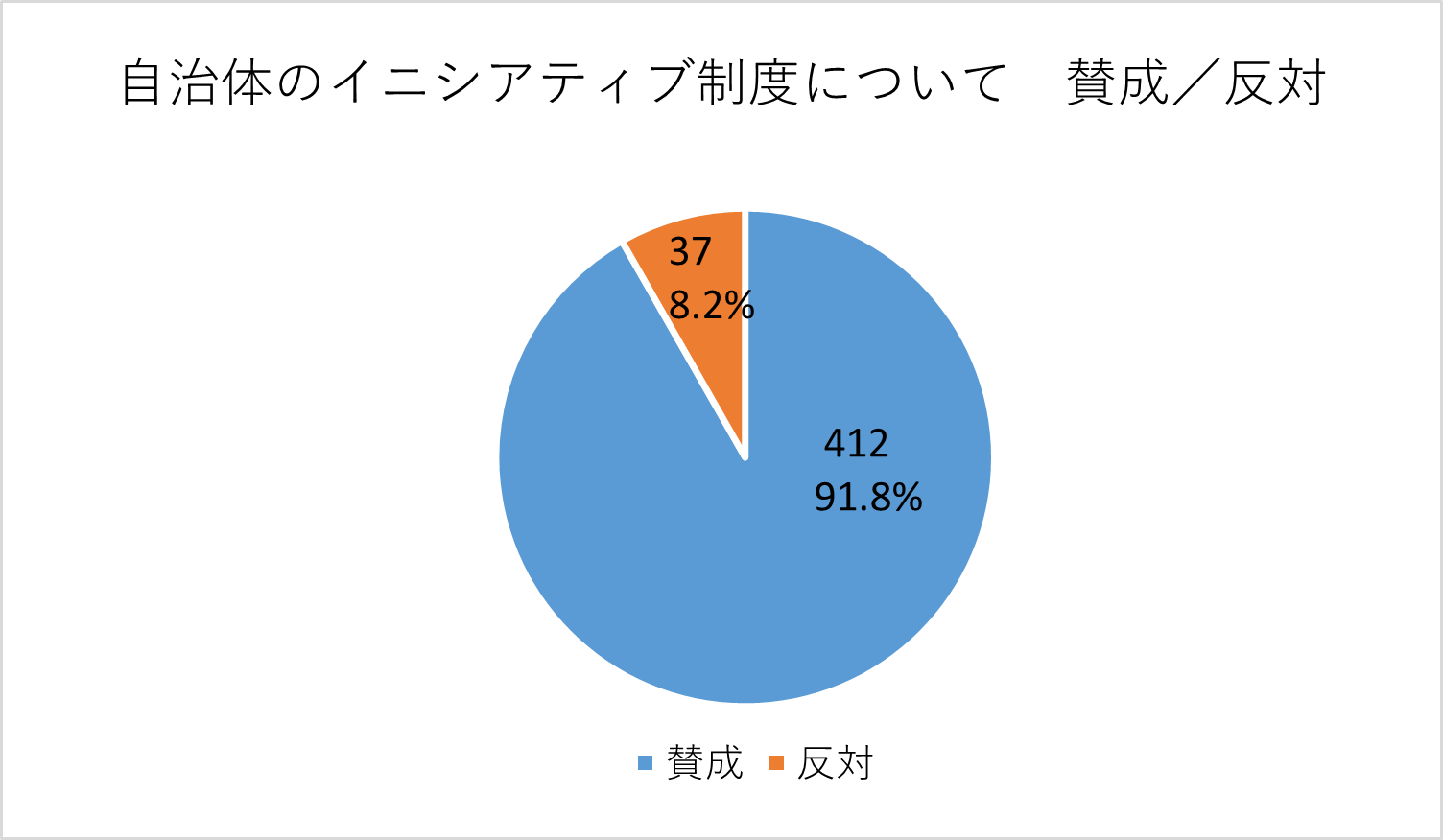 投票結果の円グラフ