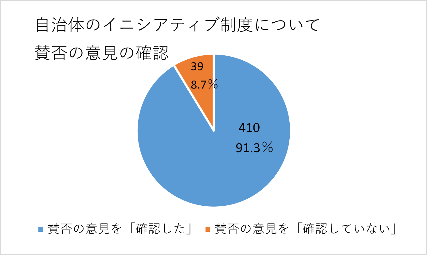 賛否の意見を確認した人の割合の円グラフ