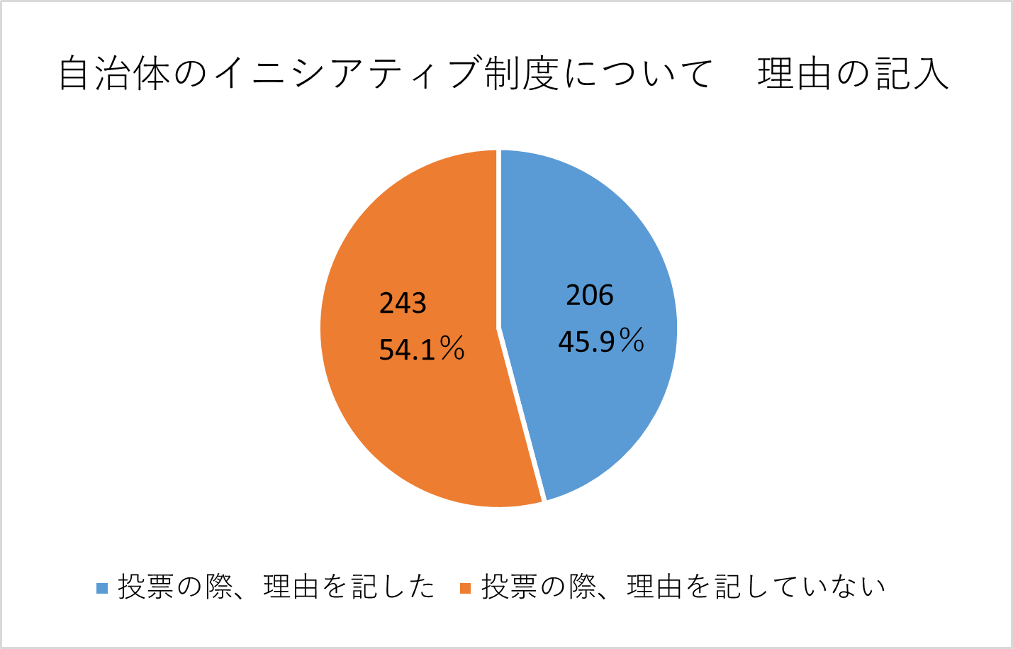 賛成・反対の理由を記入した人の割合の円グラフ