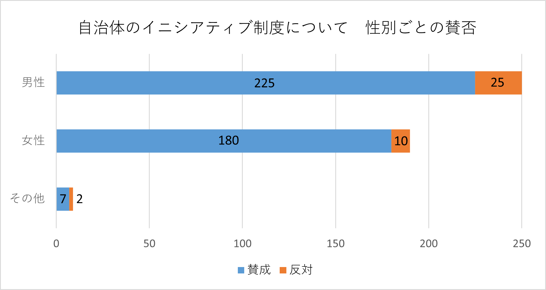 投票者の性別ごとの棒グラフ