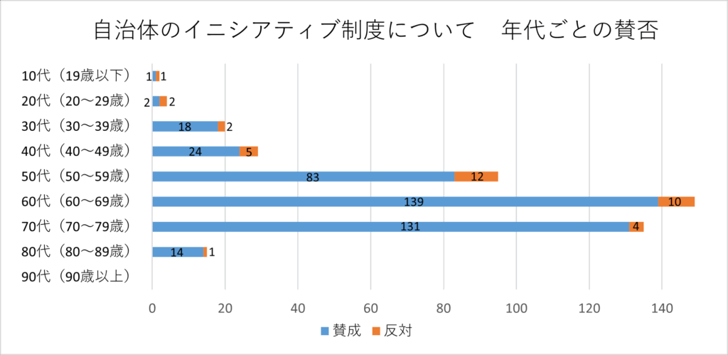 投票者の年代別の棒グラフ