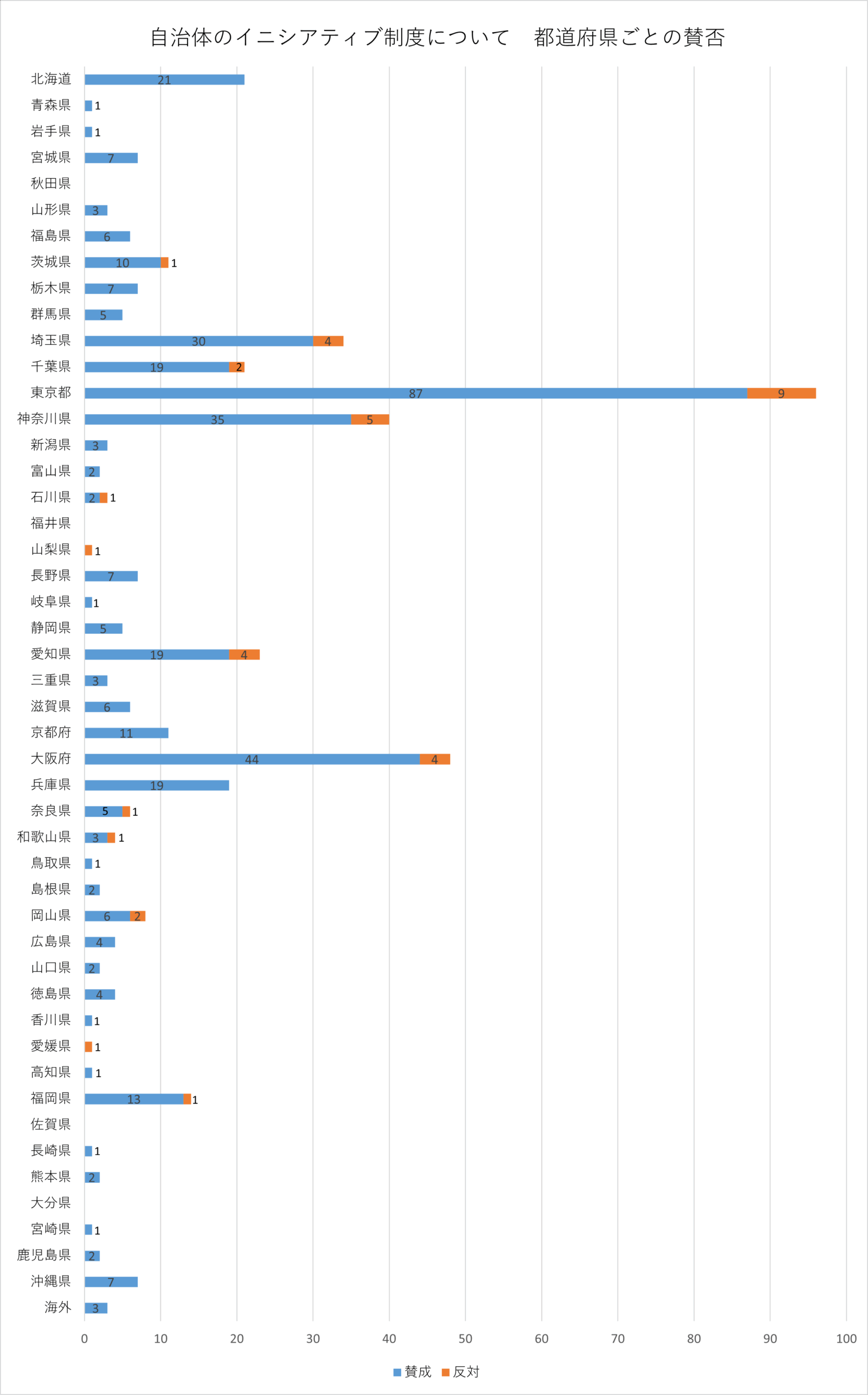 投票者の年代別の棒グラフ